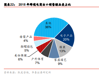 跨境电商迎来出海黄金时代 大卖型与精选型服饰鞋帽成长空间广阔