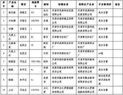 天津质监抽查近半儿童服装不合格 安全隐患与消费警示